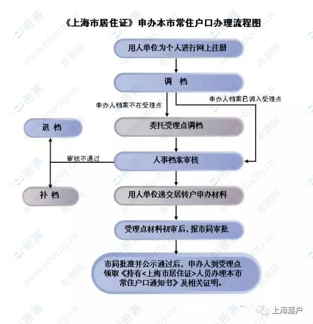 上海居转户最新政策详解，申请步骤与指南