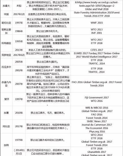 老挝木材出口政策更新解读，最新政策概览