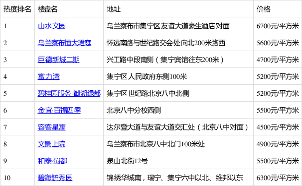 乌兰浩特最新楼盘全面概览