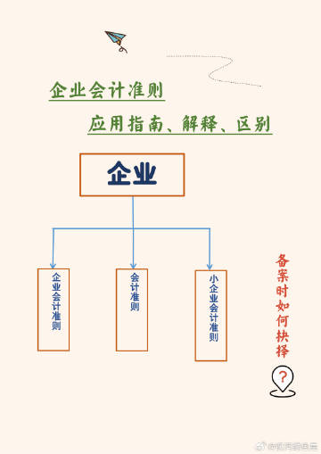 最新企业会计准则解析，你掌握了吗？