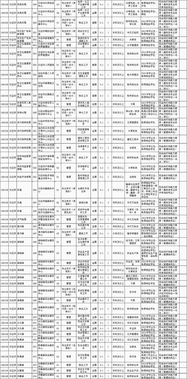 扬州最新事业编招聘,扬州最新事业编招聘