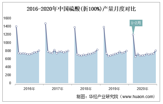 硫酸行情深度回顾与洞察