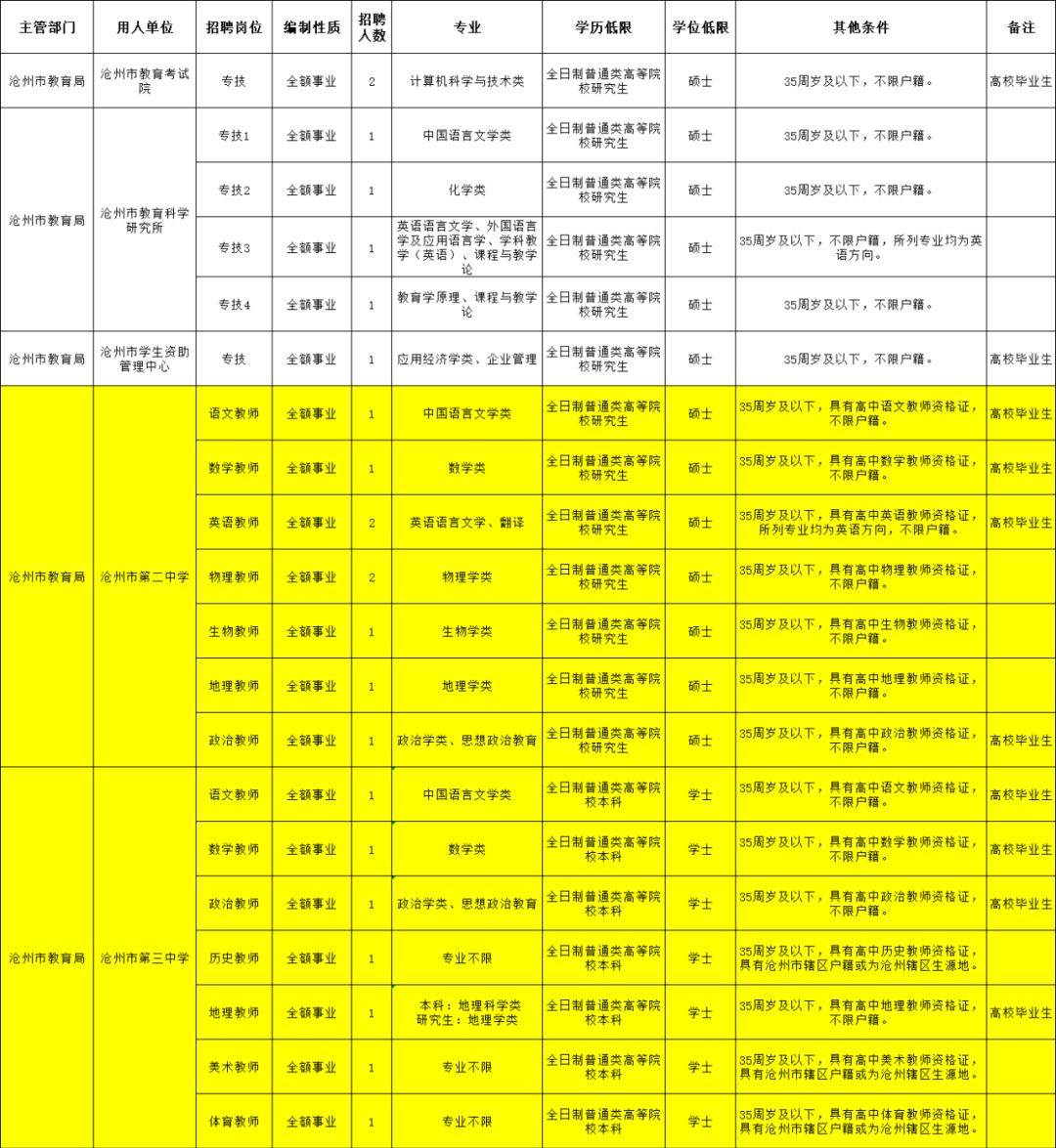 沧州市最新招聘信息概览