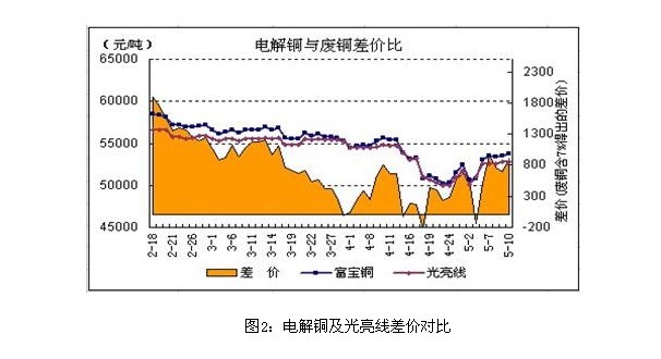 国际废铜价格最新动态，行情概览