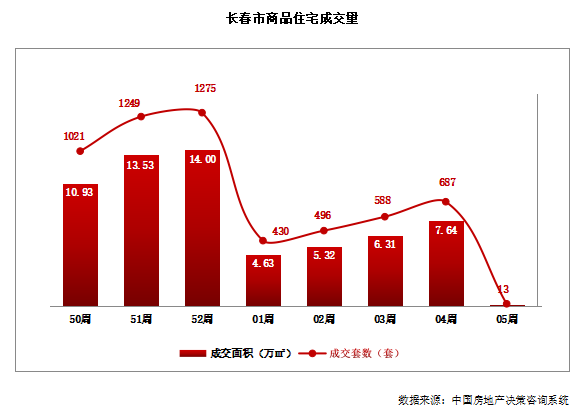 长春房价走势最新消息深度探讨与预测