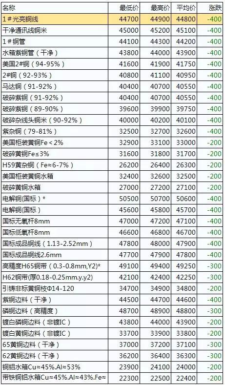 天津废铜价格最新行情深度解析