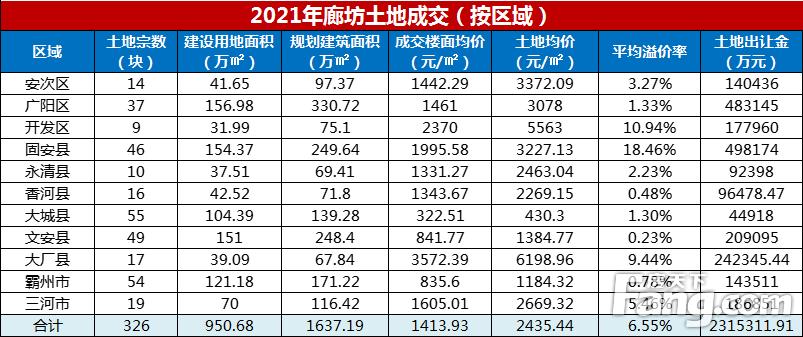 廊坊楼市